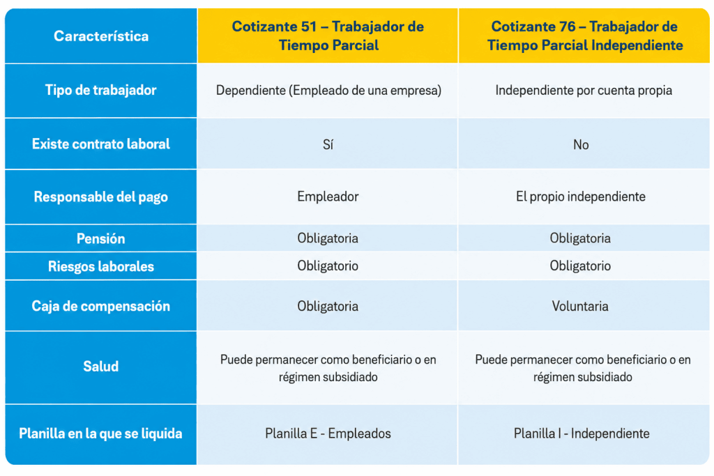 Cotizante 51 y Cotizante 76